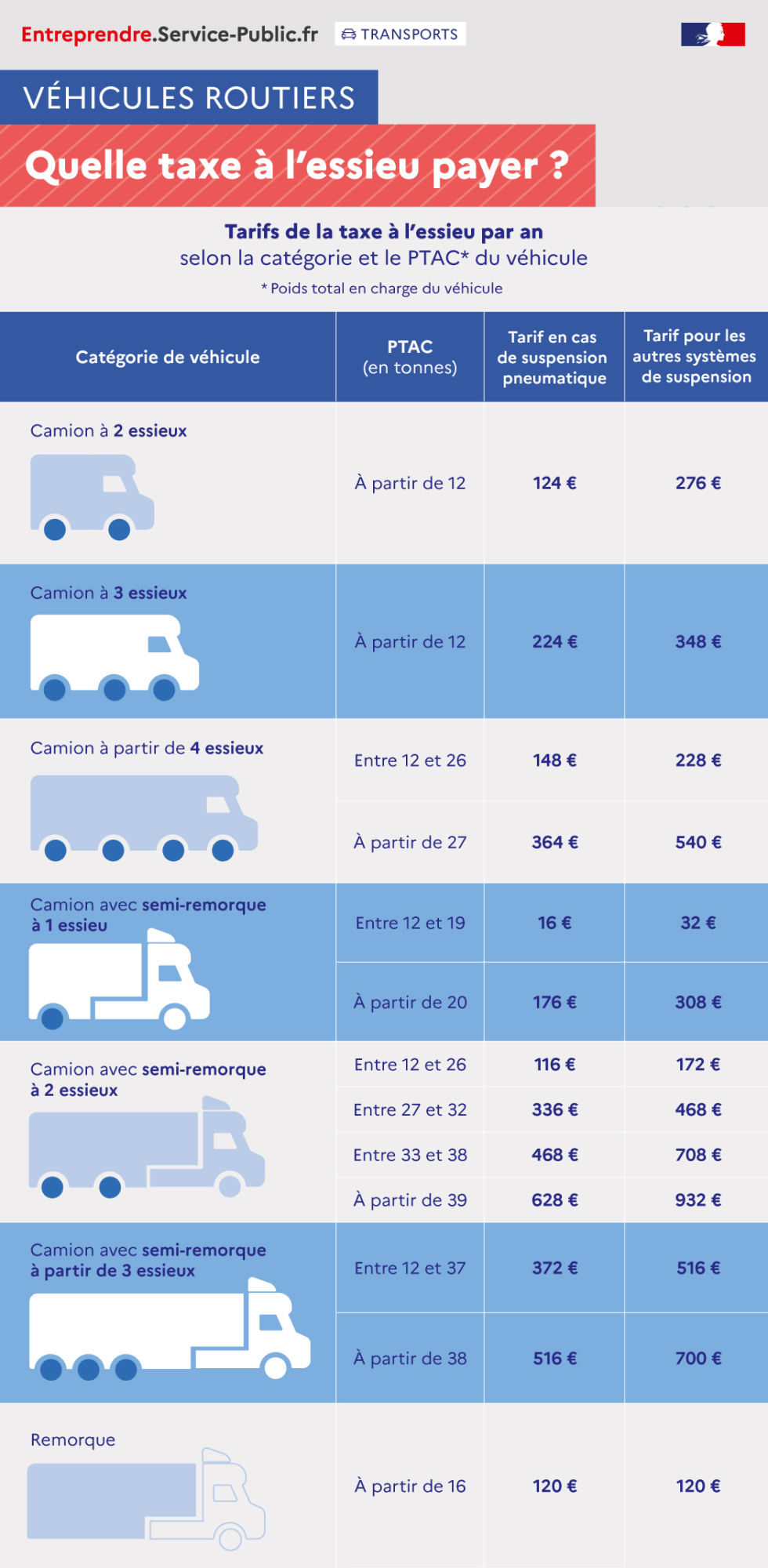 Montants de la taxe annuelle sur les véhicules lourds de transport de marchandises (ancienne taxe à l'essieu) en euros définis pour une année civile, en fonction de la catégorie de véhicule, de son poids en tonnes et du type de suspension (pneumatique ou autre)