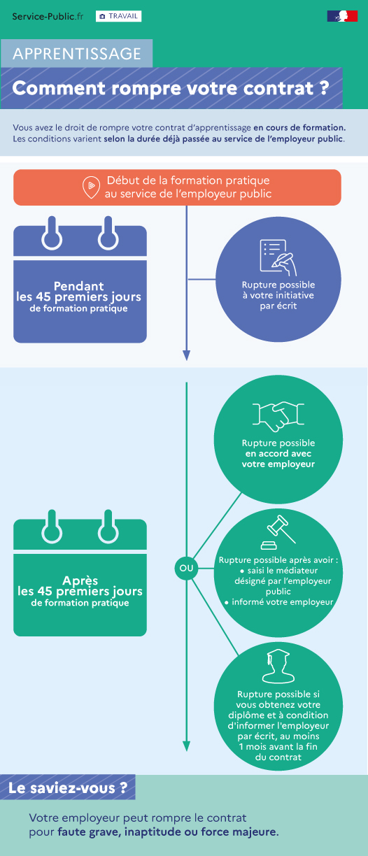 Faire comprendre de façon synthétique les types de rupture du contrat d'apprentissage par l'apprenti.